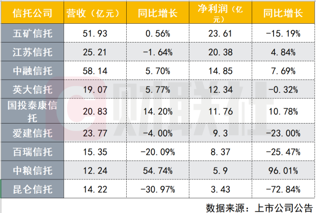 51家信托公司2024年业绩数据预披露 超半数公司净利增长