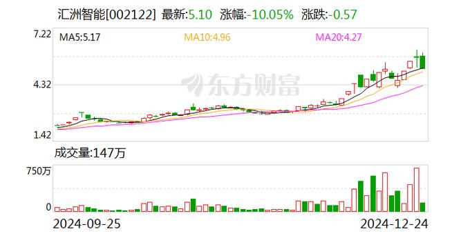 汇洲智能1月21日盘中跌停