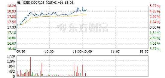 1月14日血氧仪板块涨幅达4%