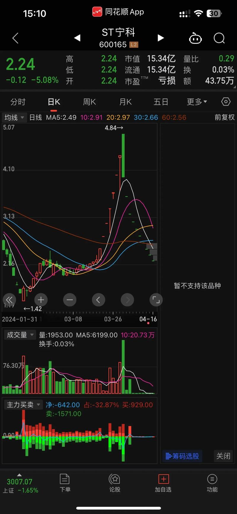 -ST宁科1月21日快速反弹