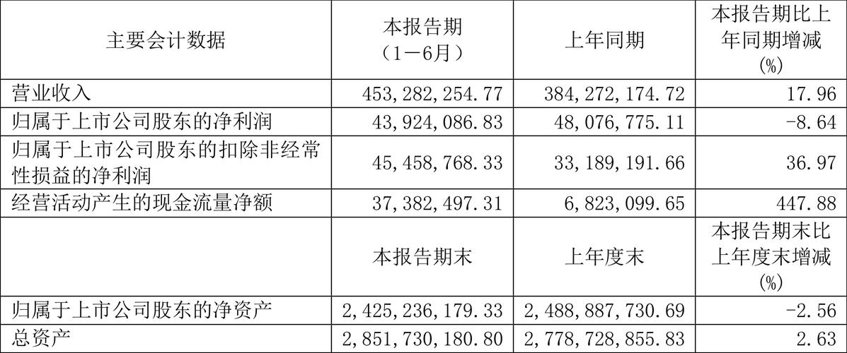 永兴材料预计2024年归母净利润10.3亿元至12.3亿元 同比下降63.9%至69.77%