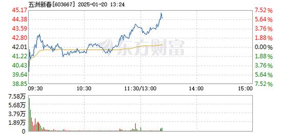 中国海诚1月20日盘中涨幅达5%_1