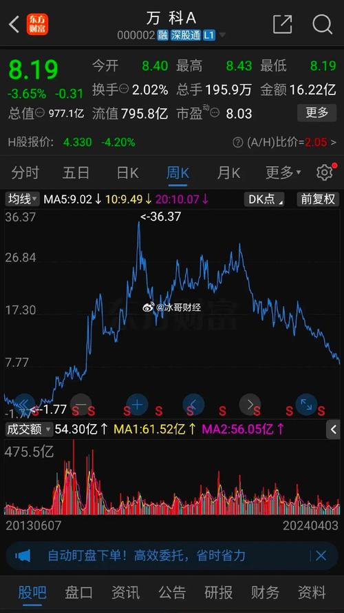 地产股持续走高 万科A涨停_1