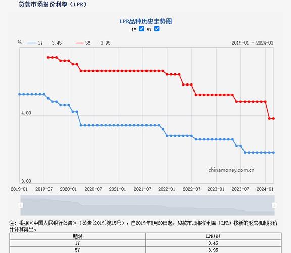 1月LPR保持不变：1年期3.1%，5年期以上3.6%