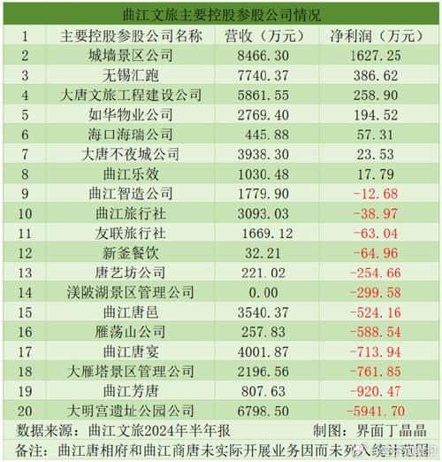 曲江文旅预计2024年度归母净利润亏损1.5亿元至1.2亿元