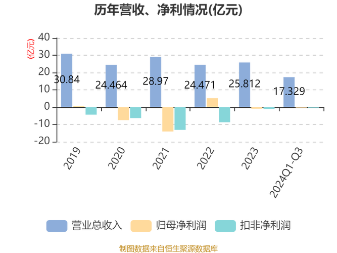 尤夫股份：预计2024年亏损2500万元-3900万元