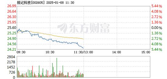 姚记科技1月17日开盘跌幅达5%