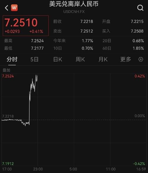 离岸人民币兑美元跌超300个基点 创7月以来最低水平