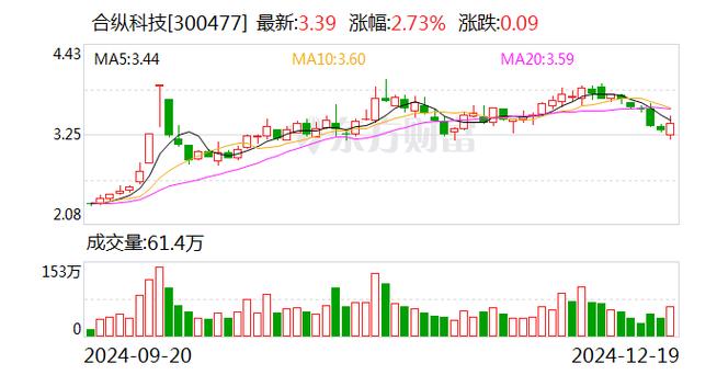 合纵科技1月10日盘中跌幅达5%