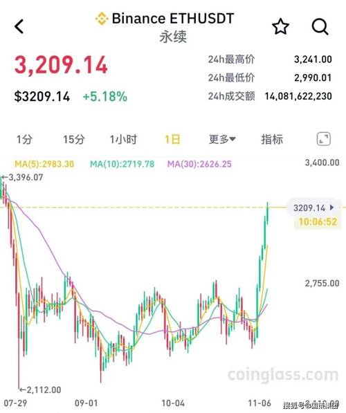 有史以来首次！比特币强势突破8万美元 年内累计涨超90%