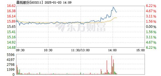 柘中股份1月20日盘中涨幅达5%