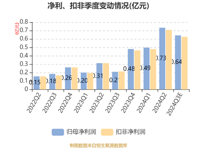 晨化股份：预计2024年净利同比增长30%-45%