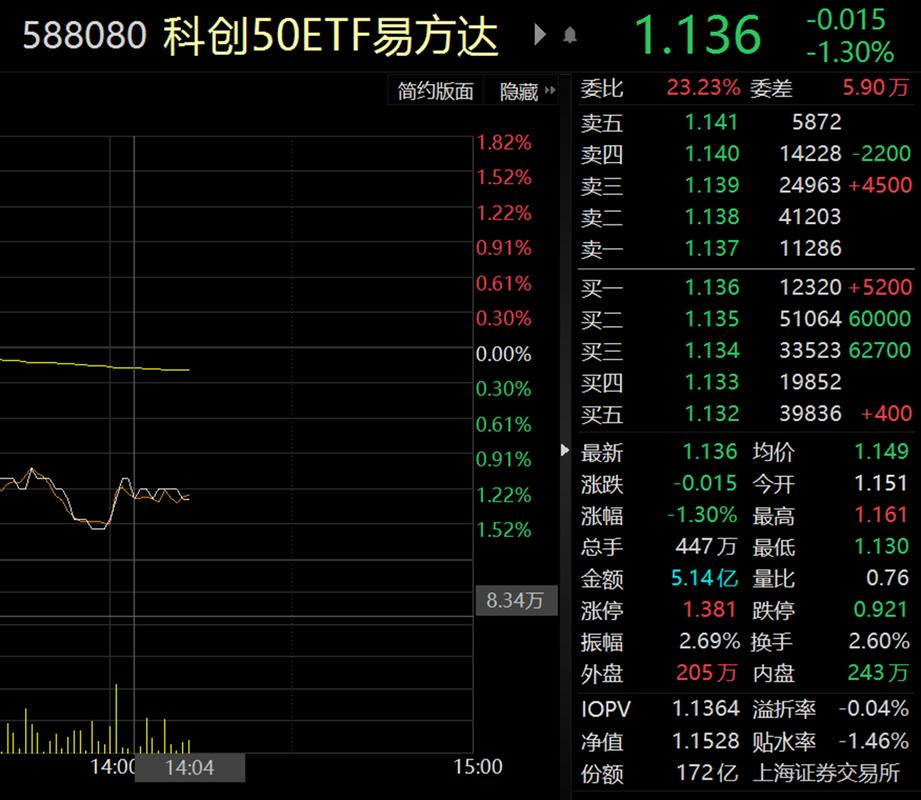 寒武纪盘中一度跌近17%