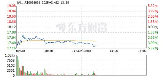 银座股份1月22日盘中跌幅达5%