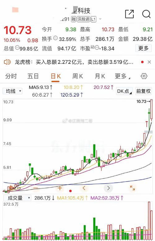 遥望科技跌停，深股通龙虎榜上净卖出2726.11万元