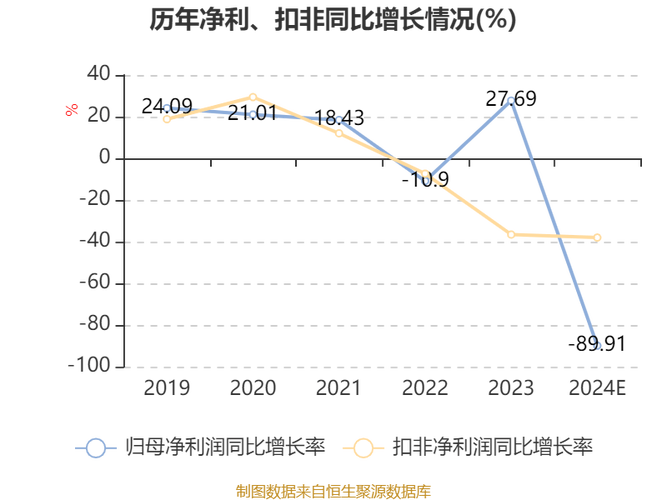 南都物业：预计2024年归母净利润1500万元到2250万元，同比减少91.93%到87.89%