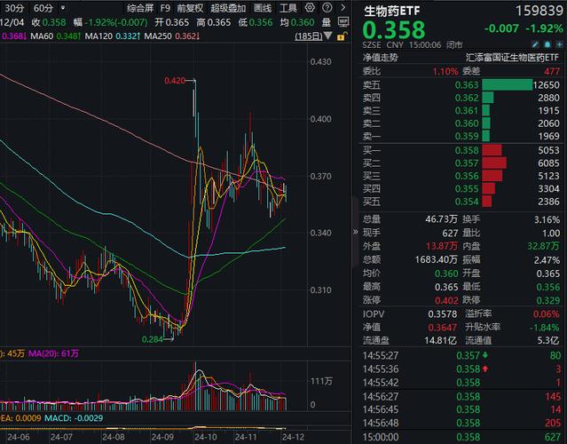 医药生物行业改革措施成效显著，荣昌生物涨超2%，布局CXO、创新药的生物药ETF(159839)回调蓄势，盘中获资金净申购！