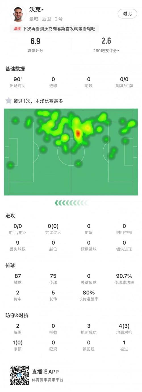 斯凯利本场数据：2解围4抢断 4次赢得地面对抗和评分7