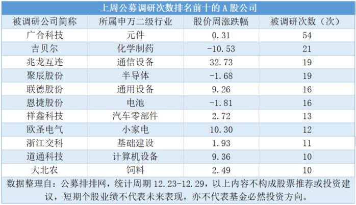 上周公募基金调研近600次 通用设备受关注