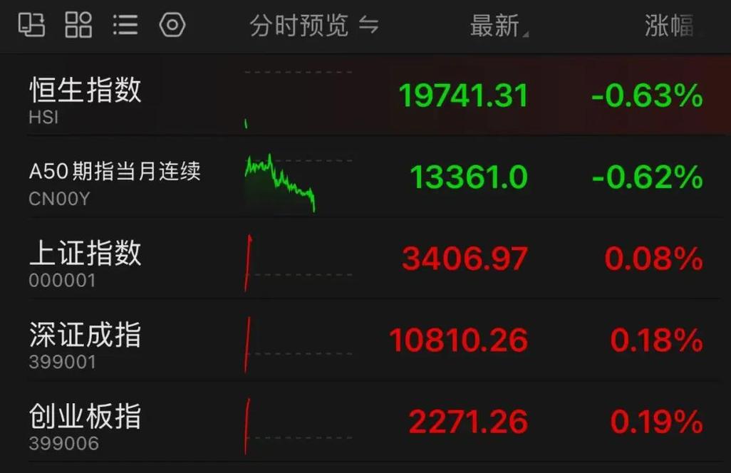 恒指高开1.02%，恒生科技指数涨1.21%