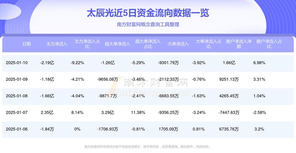 太辰光1月22日快速回调