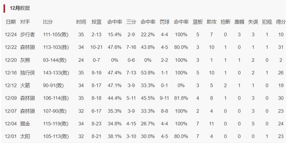 库里出场时间33分钟+时场均拿下27分7助5篮 三分命中率42%