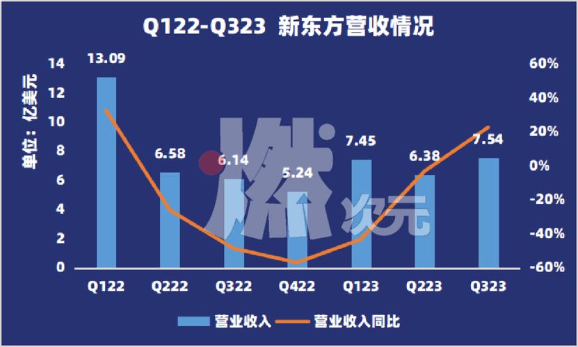 受东方甄选拖累，新东方业绩不及预期！股价一度跌超31%！最新回应_1