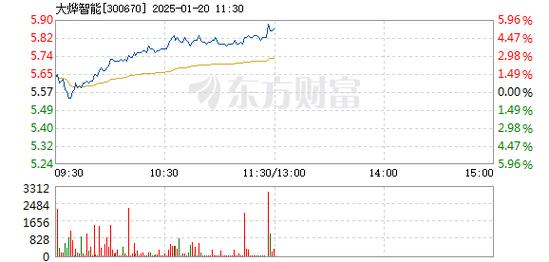 高伟达1月20日盘中涨幅达5%