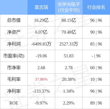 富吉瑞：连续4日融资净偿还累计113.22万元（01-24）