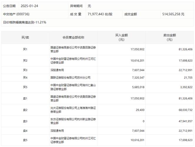 龙虎榜｜中交地产今日跌停，宁波桑田路卖出8132.64万元