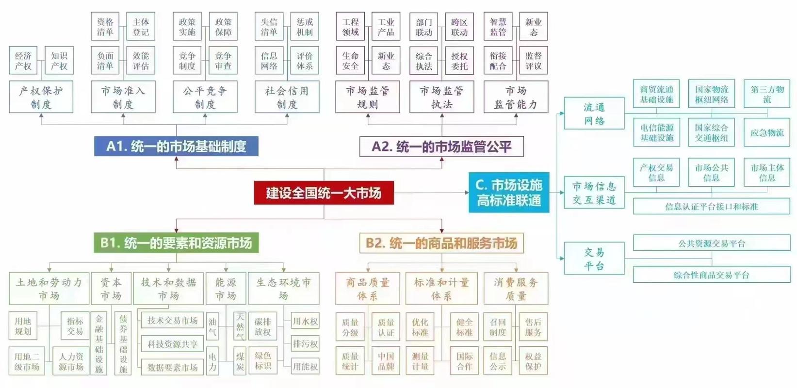 全国统一大市场建设“操作指南”来了