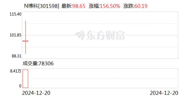 N兴福上午收盘涨133.73%