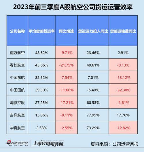 东航物流预计2024年归母净利润25亿元至29亿元