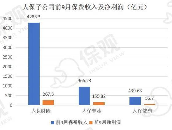 中国人保集团全年实现保费收入超6900亿元