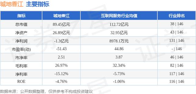 城地香江1月23日盘中跌幅达5%