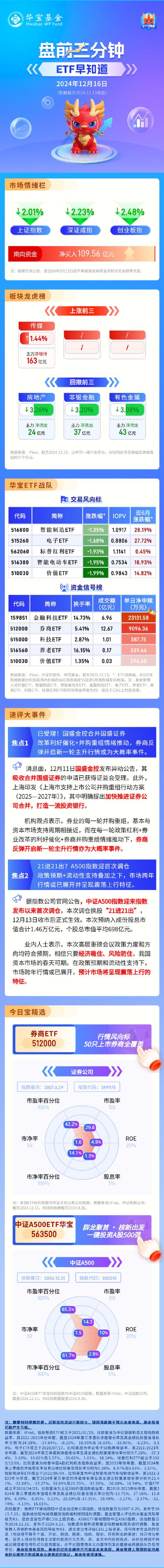 TMT龙头领涨A500，用友网络涨超7%！中证A500ETF华宝（563500）震荡飘红，场外联接基金今起开放申购