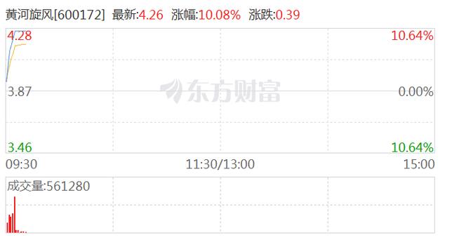 霍夫纳尼安盘中异动 下午盘大幅拉升5.25%报140.11美元