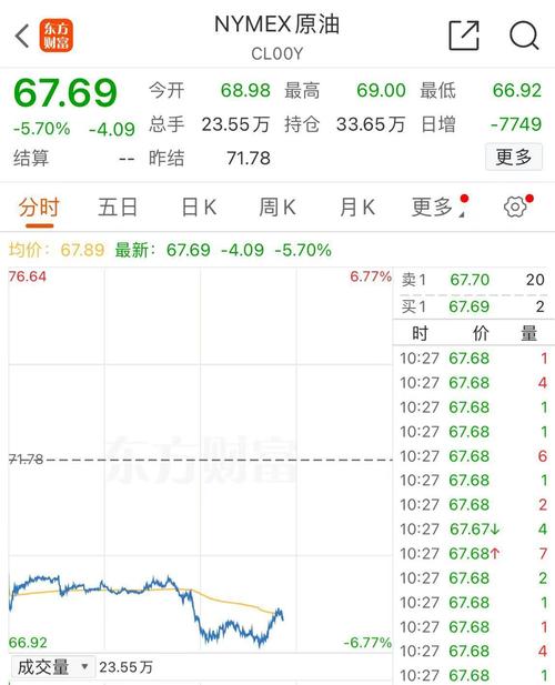 美、布两油跌约1%