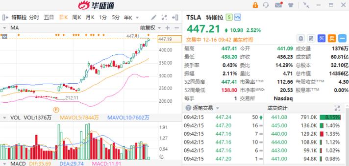 美股异动 - Meta Platforms(META.US)涨超4% 股价创历史新高