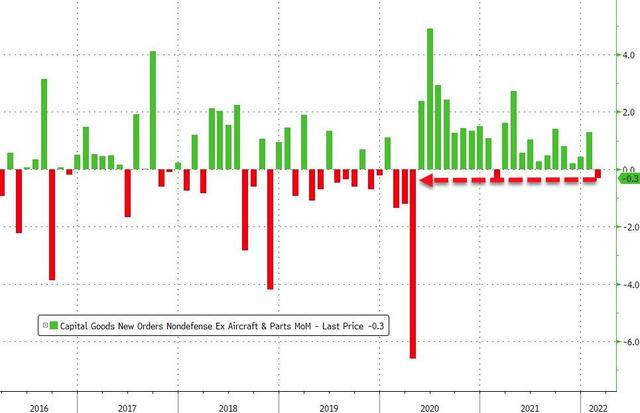 美国12月耐用品订单环比意外跌2.2%，飞机订单大幅减少