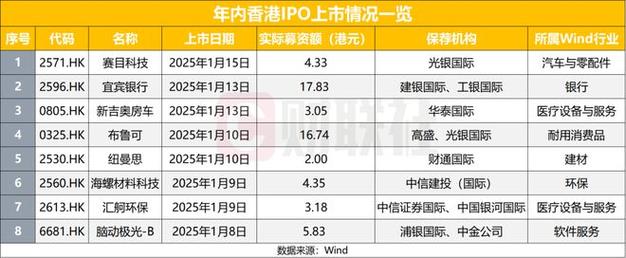 瑞恩资本：25年首月香港新上市公司共8家 递表数量同比增1倍