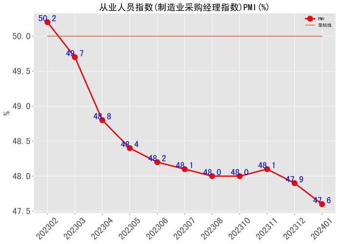 1月制造业采购经理指数为49.1%，经济景气水平总体保持扩张