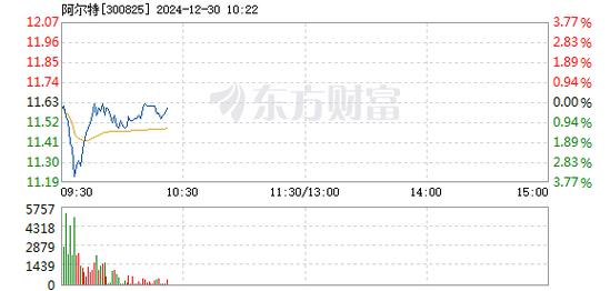 阿尔特1月24日快速上涨