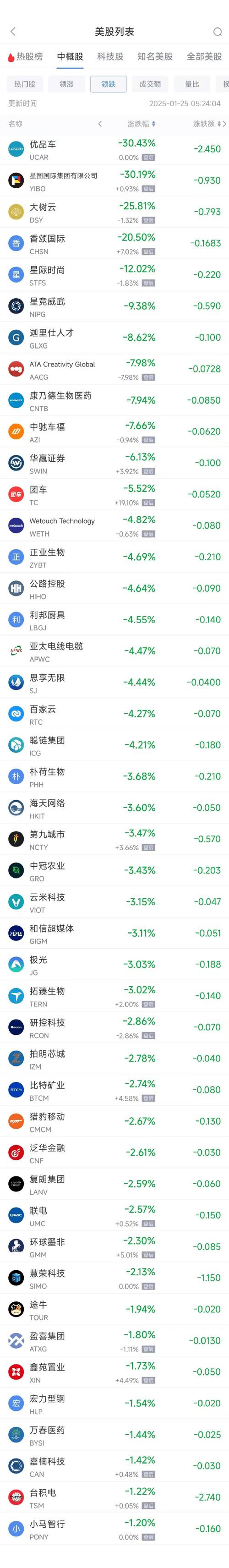 周五热门中概股普遍下跌 阿里巴巴跌3.81%，拼多多跌3.02%