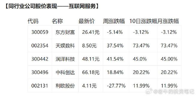 一周复盘｜东软载波本周累计下跌3.36%，通信服务板块下跌1.22%