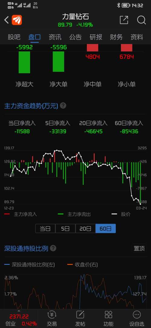 力量钻石1月27日盘中跌幅达5%